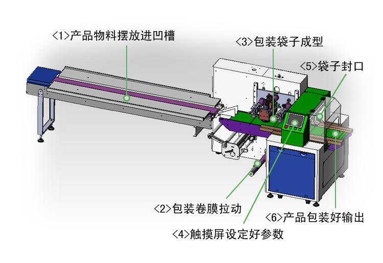 面包包裝機對于社會發展的需求越來越強烈(圖1)